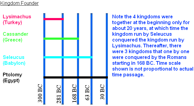 time scale graph. Time scale shown is not